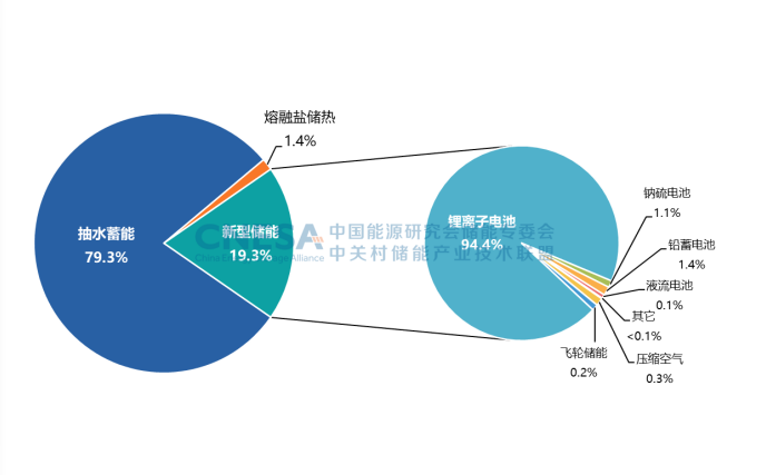 《儲能產(chǎn)業(yè)研究白皮書2023》發(fā)布