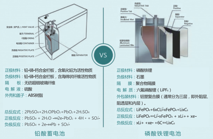 磷酸鐵鋰電池HB-LiFePO4與鉛酸電池的對比（上）